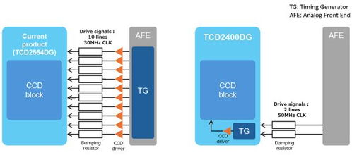 东芝推出微型图像处理利器 新一代缩小图像型CCD线性图像传感器